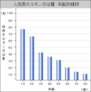 加圧トレーニング　成長ホルモン推移　～神戸　ダイエット・ボディメイク専門パーソナルトレーニングジム「SmartStyle」～